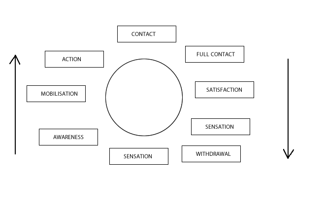 Gestalt Cycle